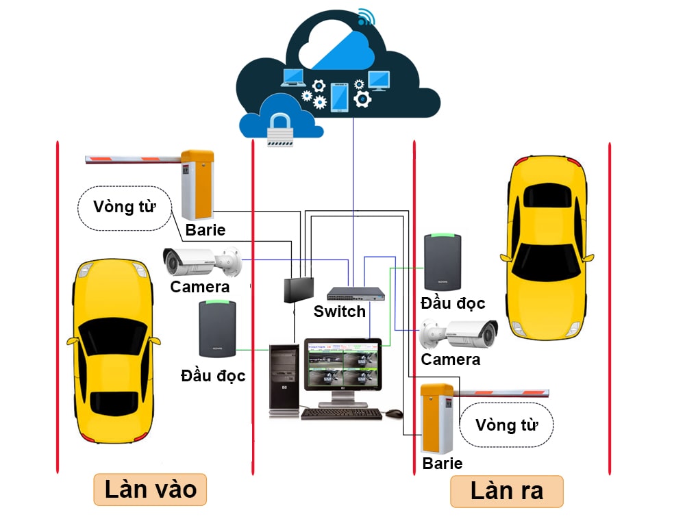 mô hình hệ thống kiểm soát ô tô